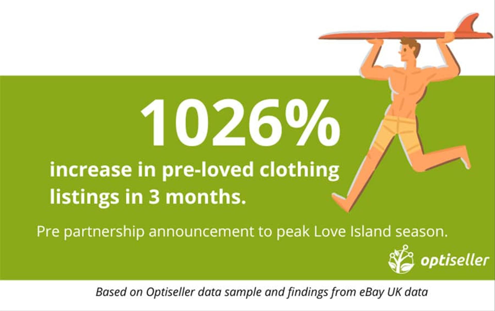 eBay true winners of Love Island 2022 according to Optiseller