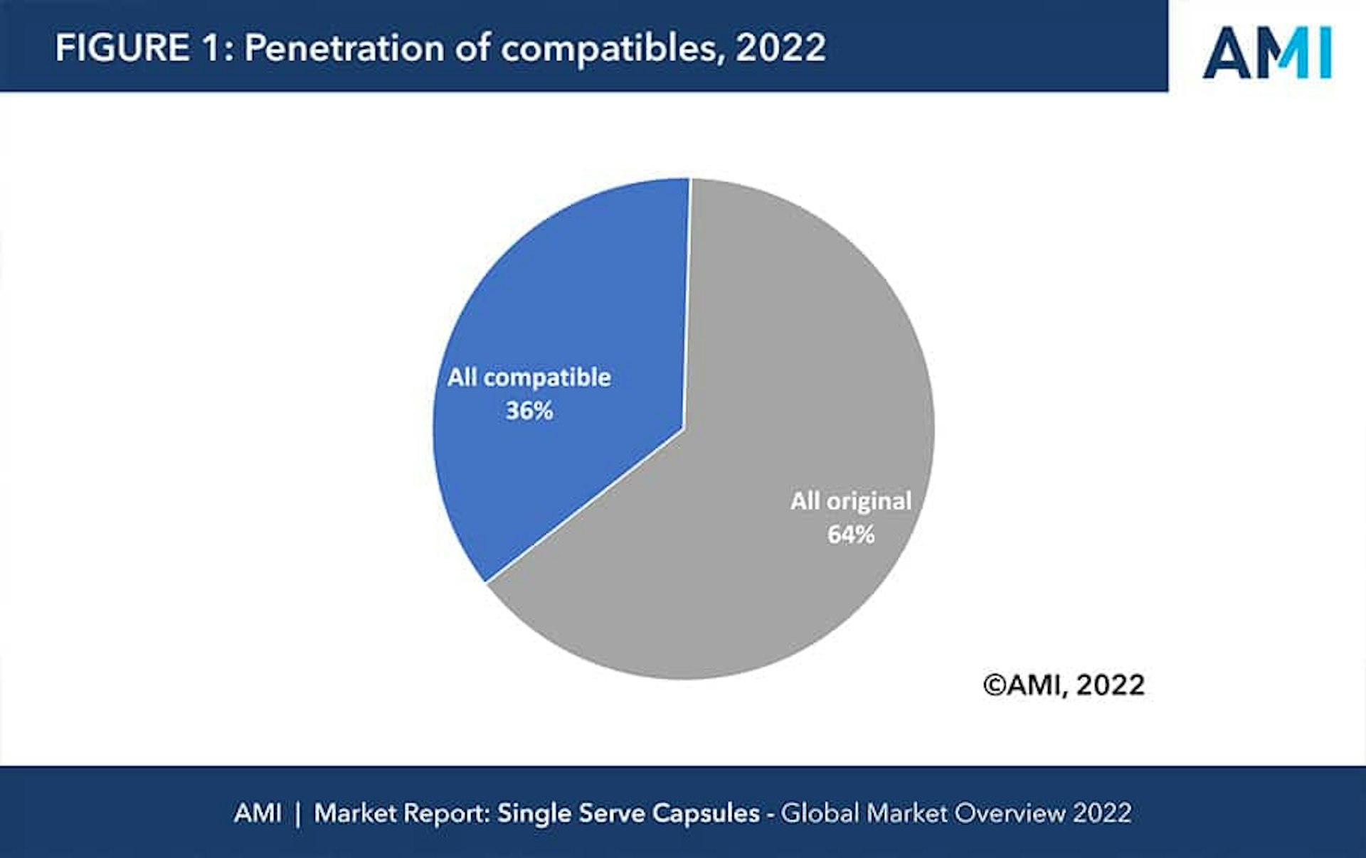 Capsules growth is slowing down and competition intensifies in aluminium