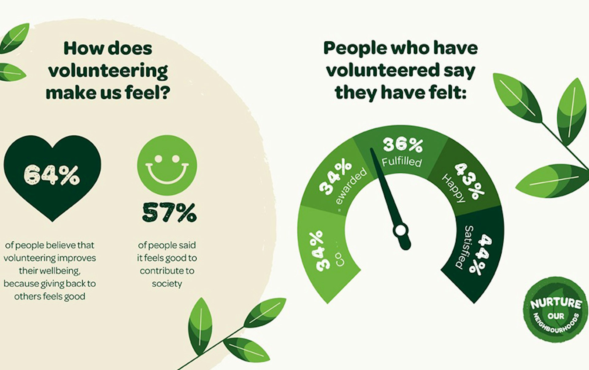 Research reveals millions are desperate to volunteer and ‘do their bit’ for the community